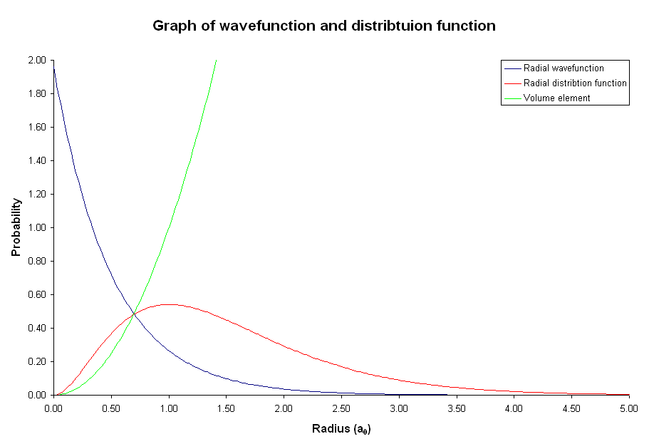 Graph of probability density, radial distribution function,

and volume as a function of radius for the 1s electron